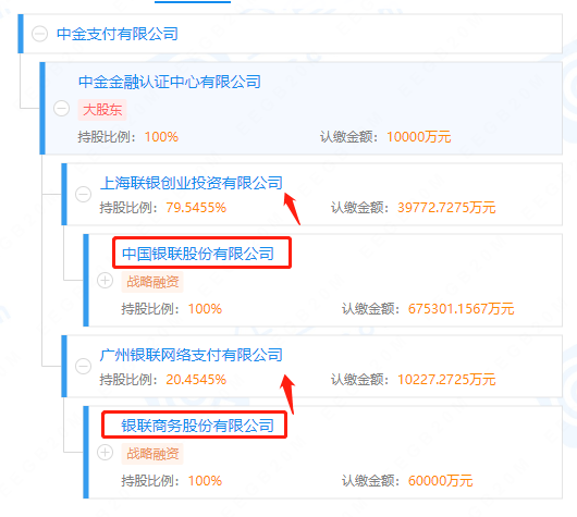 銀聯(lián)系“中金支付”掛牌出售，90.01%股權(quán)報價2.655億(圖2)